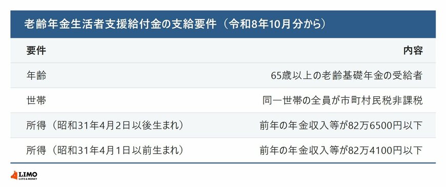 老齢年金生活者支援給付金の支給要件を年齢・世帯・所得の別にまとめた表