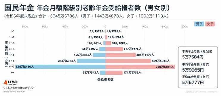 受給額ごとの受給権者数