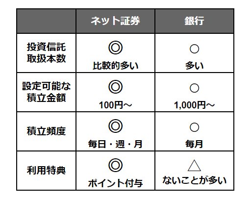 【比較】ネット証券と銀行の傾向(新NISA)
