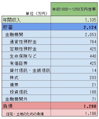 世帯年収1000万~1250万円の勤労世帯《貯蓄と負債》