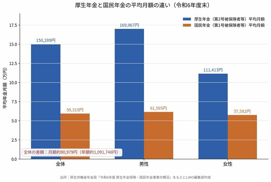厚生年金と国民年金の平均月額の違い(令和6年度末)