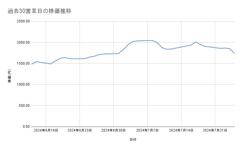 三菱重工業の株価推移（過去30営業日）