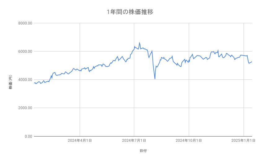 東京海上ホールディングスの株価推移(1年間)