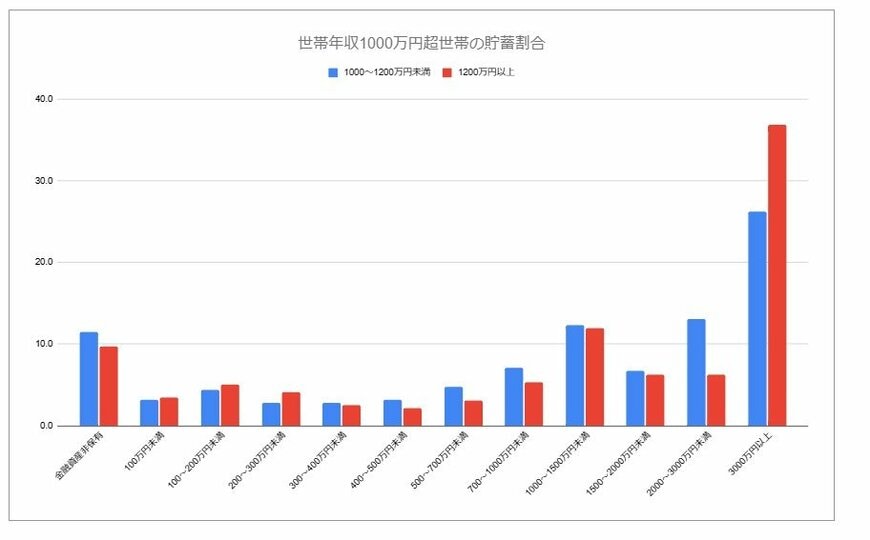 二人以上世帯の年収1000万円以上の貯蓄割合