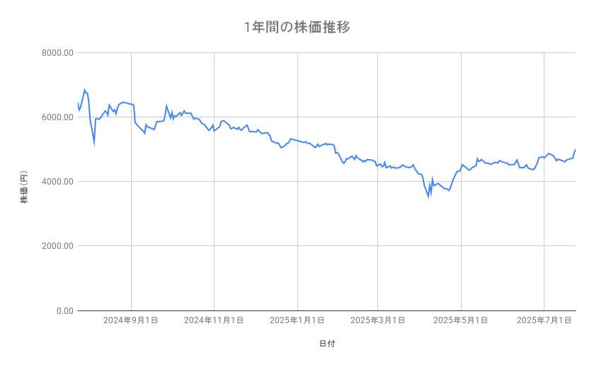 信越化学工業の株価推移（1年間）