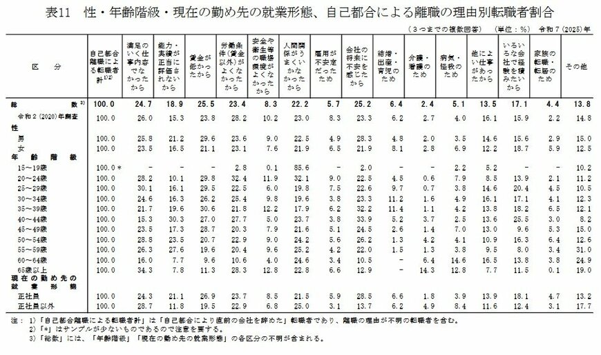 表11 性・年齢階級・現在の勤め先の就業形態、自己都合による離職の理由別転職者割合