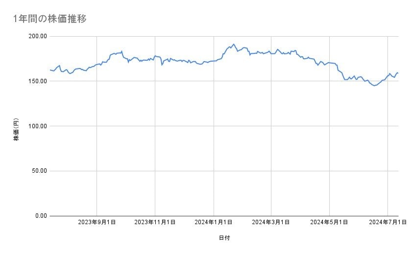 NTTの株価推移(1年間)