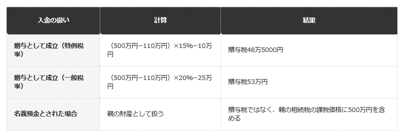 前提条件：贈与を受けた年の1月1日で18歳以上の子の口座に、親が一度に500万円を入金し、その年のほかの贈与はないと仮定した編集部試算。贈与税は国税庁No.4408の速算表と計算例による。名義預金は、国税庁の「誤りやすい事例⑥」の考え方による整理