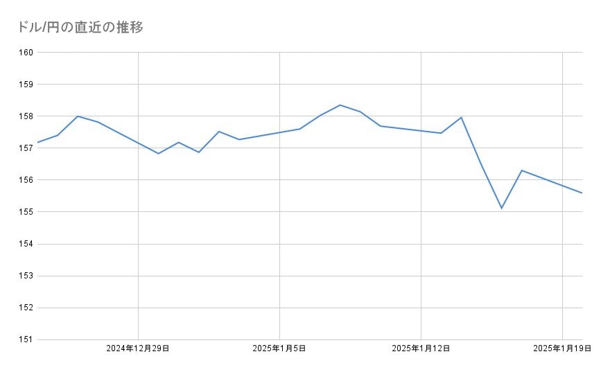 ドル/円の直近の推移
