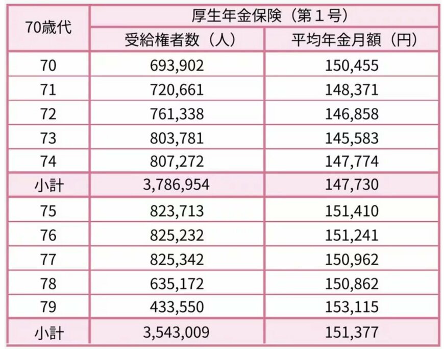 70歳代の厚生年金平均月額