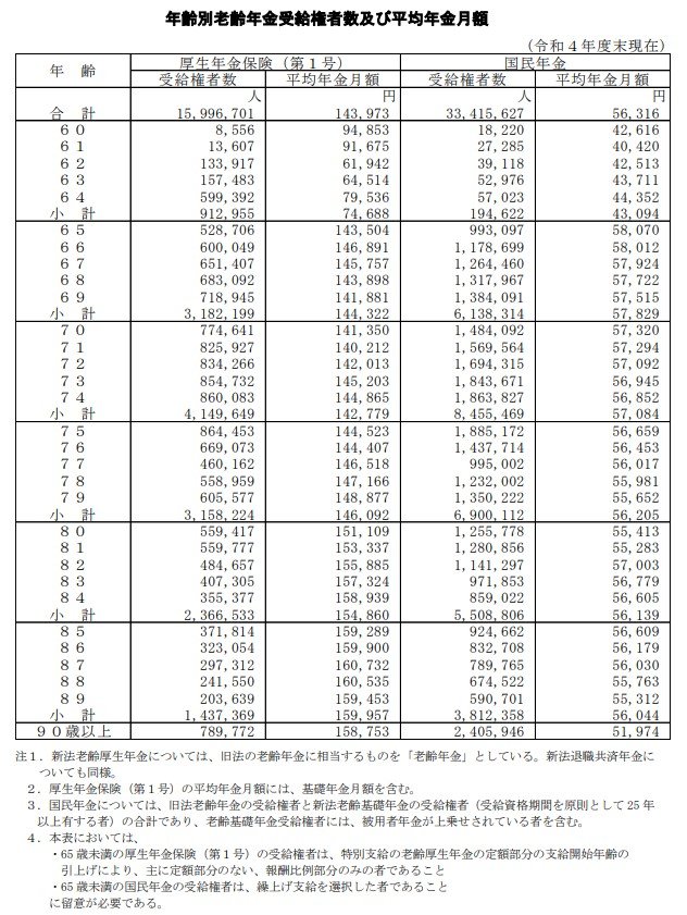 厚生年金と国民年金の平均年金月額