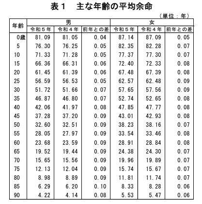 主な年齢の平均余命