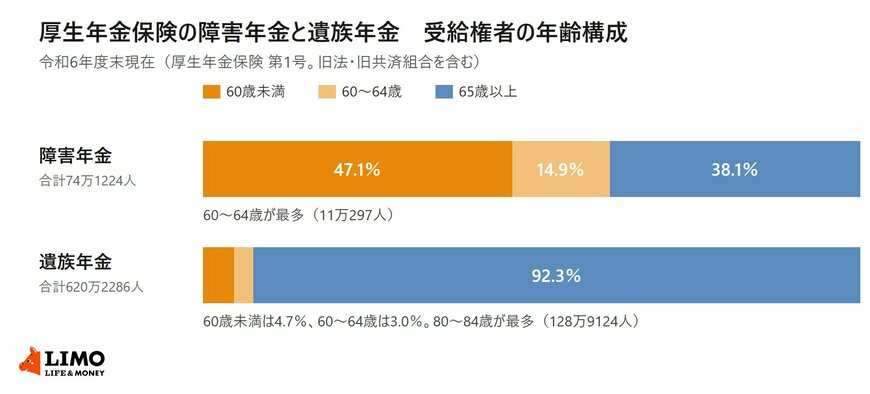 障害年金と遺族年金の受給権者を年齢3区分で比べた帯グラフ。障害年金は60歳未満が47.1％、遺族年金は65歳以上が92.3％