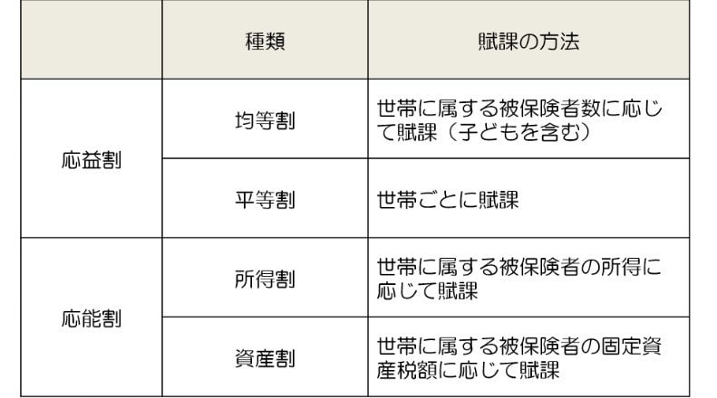 国民健康保険料のしくみ