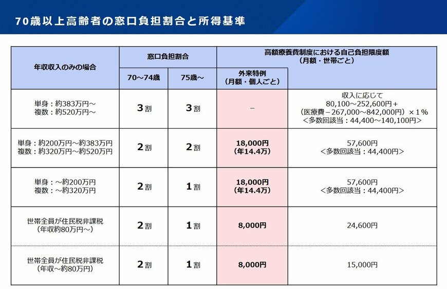 高額療養費「外来特例」のしくみ