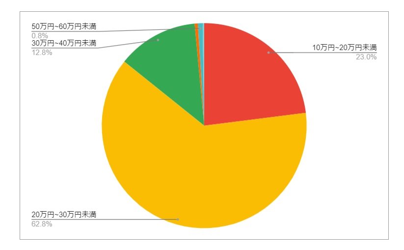 栃木県栃木市の月給分布の円グラフ