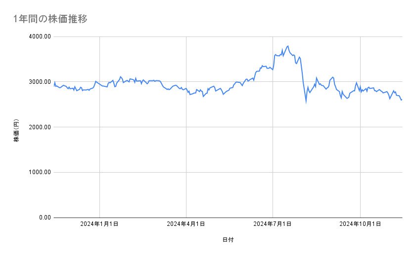 村田製作所の株価推移(1年間)