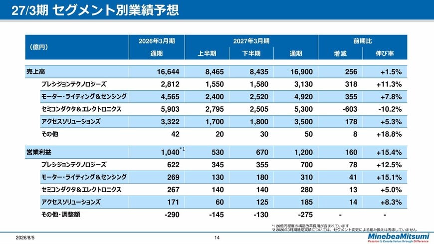 27/3期 セグメント別業績予想（決算説明会資料）