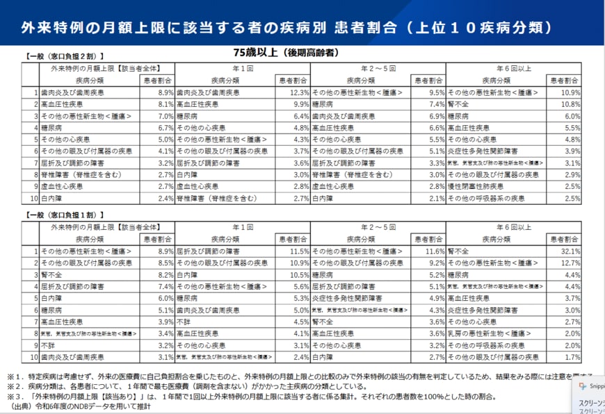 外来特例の月額上限に該当する者の疾病別 患者割合（上位10疾病分類）