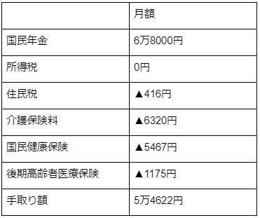 国民年金を満額受け取れる方の手取り額
