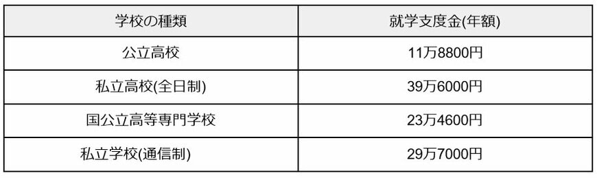 学校の種類別「就学支度金」