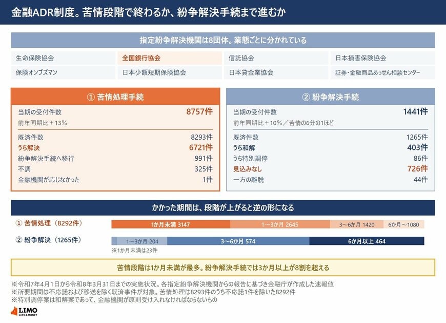 金融ADR制度の指定紛争解決機関8団体と、令和7年度の苦情処理手続および紛争解決手続の実施状況、終了事由の内訳と所要期間を示した図