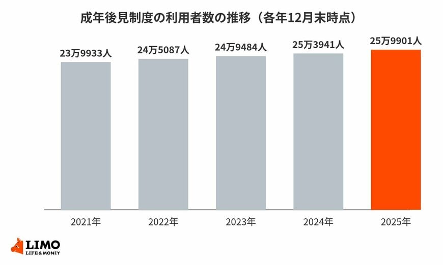 成年後見制度の利用者数は5年連続で増えている