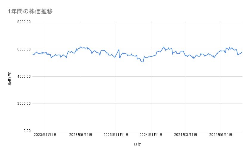 味の素の株価推移（1年間）