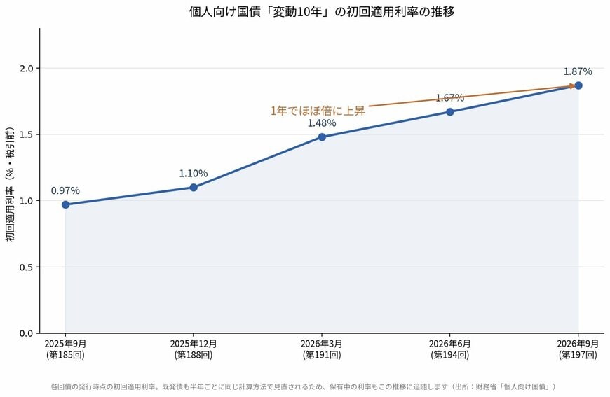 変動10年の初回適用利率の推移