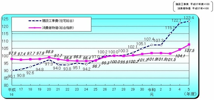 建築工事費、消費者物価の推移