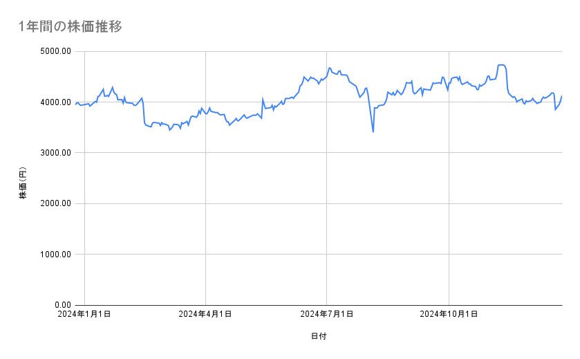 TOPPANホールディングスの株価推移（1年間）