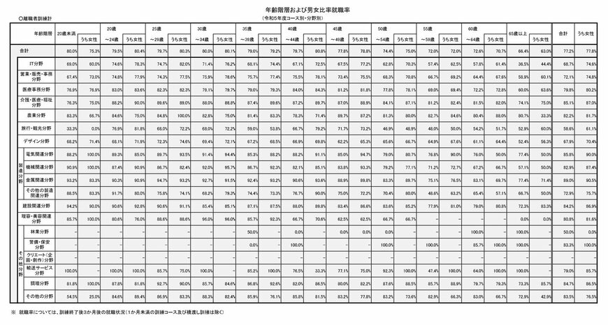 公共職業訓練(離職者訓練)年齢階層および男女比率就職率