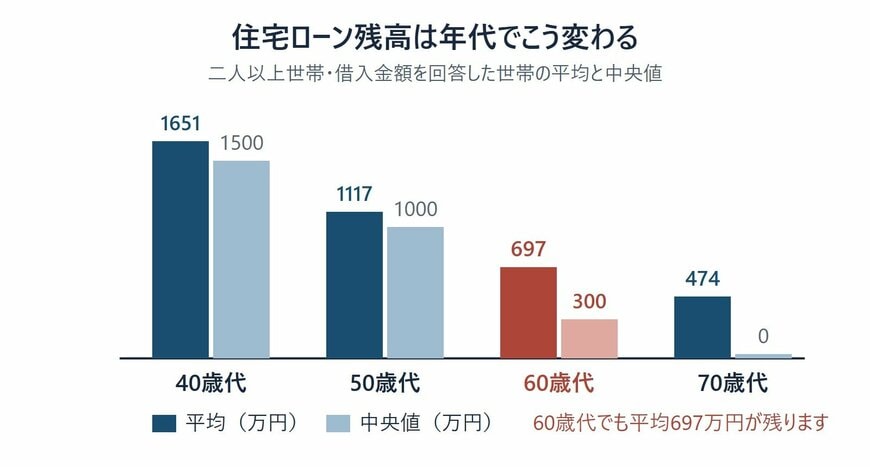 年令別にみた住宅ローン残高の平均と中央値の推移
