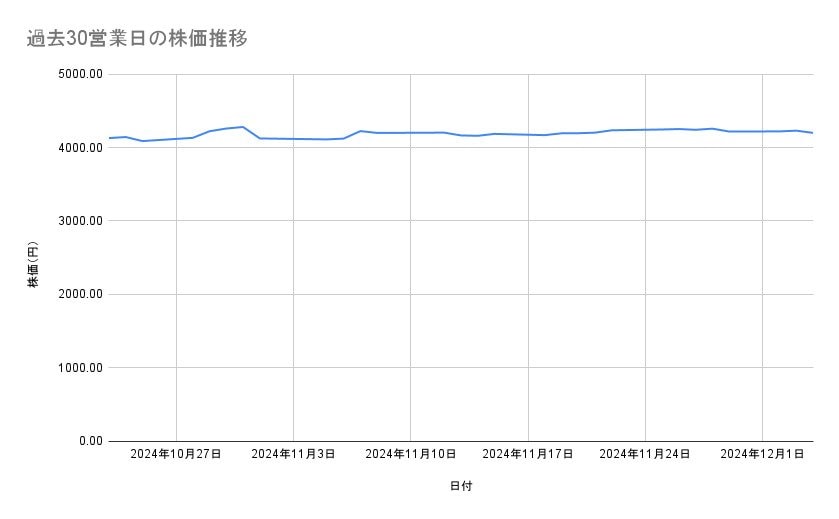 JTの株価推移（過去30営業日）