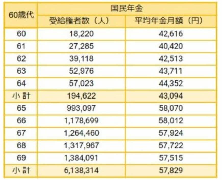 60歳代の国民年金の平均月額