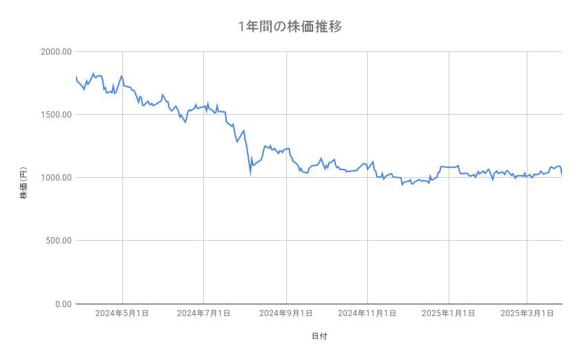 マツダの株価推移(1年間)