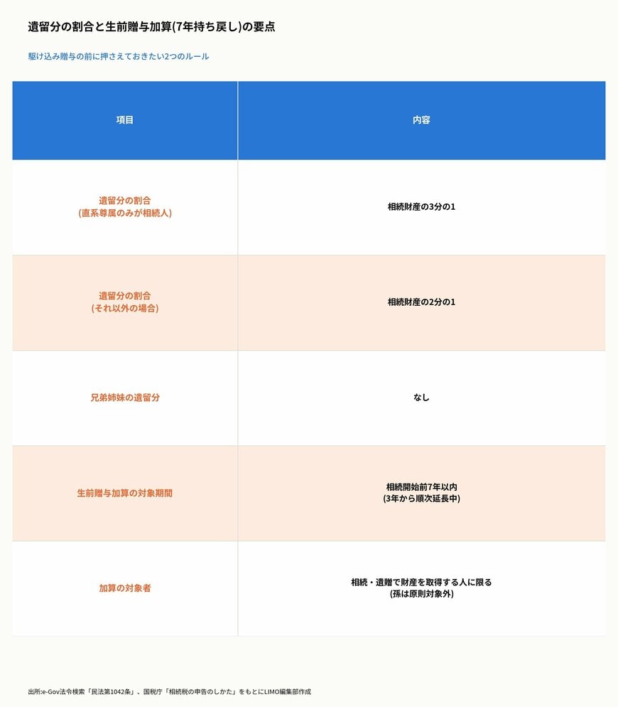 遺留分の割合と生前贈与加算(7年持ち戻し)の要点