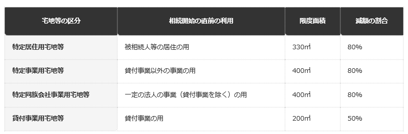前提条件：国税庁「No.4124 相続した事業の用や居住の用の宅地等の価額の特例（小規模宅地等の特例）」（令和8年4月1日現在法令等）の表を、編集部が整理したもの。適用には区分ごとの要件を満たす必要がある