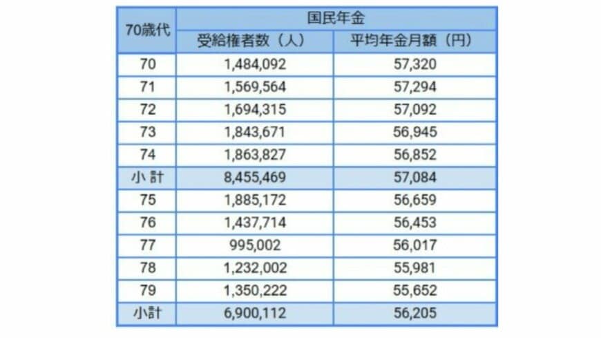 【国民年金】70歳代「平均年金月額」一覧表