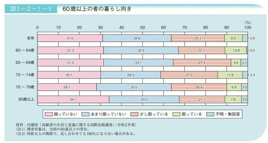 出所：内閣府「令和3年版高齢社会白書（全体版）」
