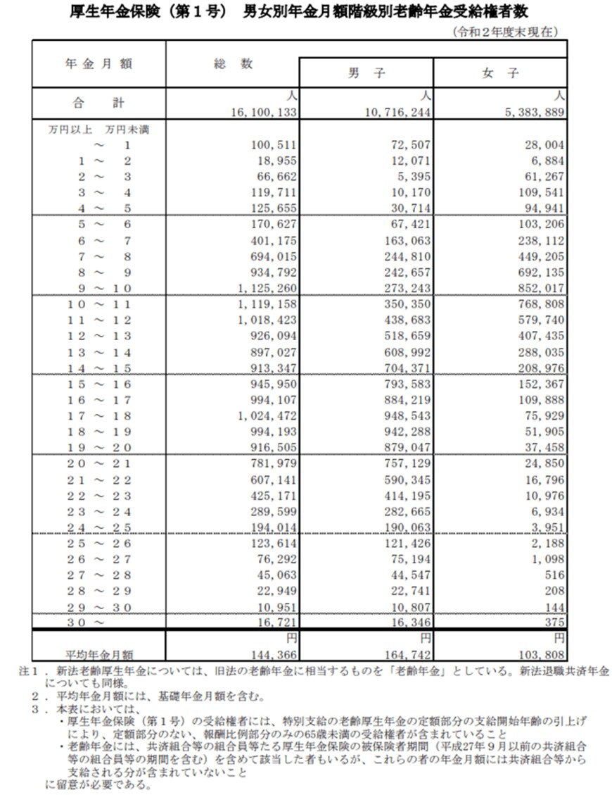 出所：厚生労働省年金局「令和2年度　厚生年金・国民年金事業の概況」