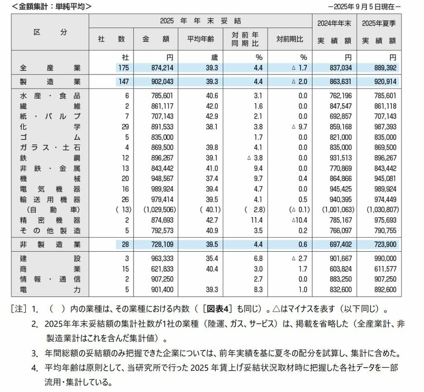 出所：一般財団法人 労務行政研究所「東証プライム上場企業の2025年 年末一時金（賞与・ボーナス）の妥結水準調査」