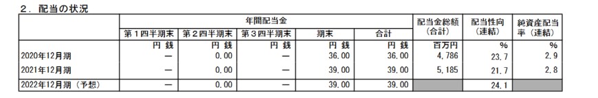 出所：日本マクドナルドホールディングス株式会社「2021年12月期 決算短信〔日本基準〕（連結）」