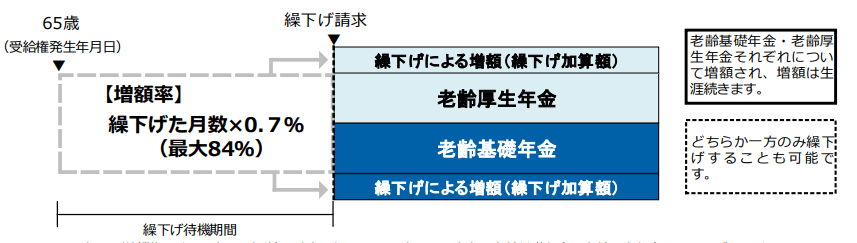 出所：日本年金機構「年金の繰下げ受給」