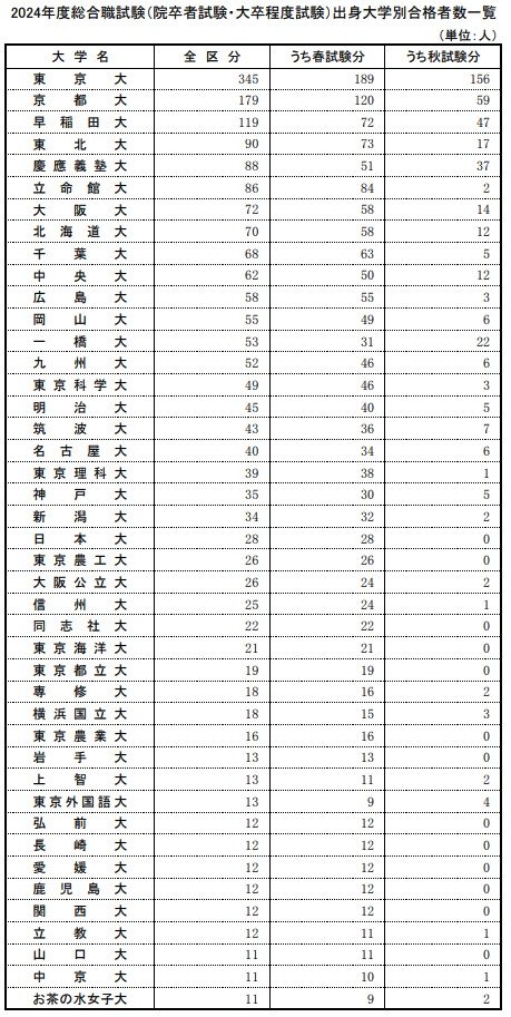 出所：人事院「2024年度総合職試験（院卒者試験・大卒程度試験）出身大学別合格者数一覧」