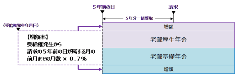 出所：日本年金機構「年金の繰下げ受給」