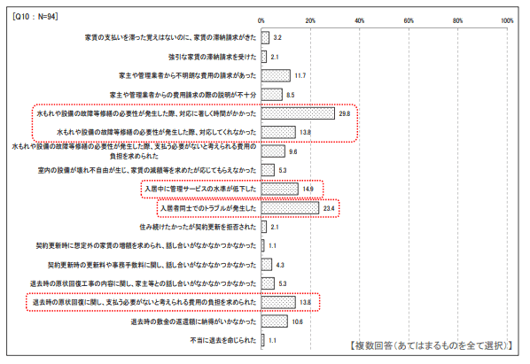【出典】国土交通省「賃貸住宅管理業務に関するアンケート調査」