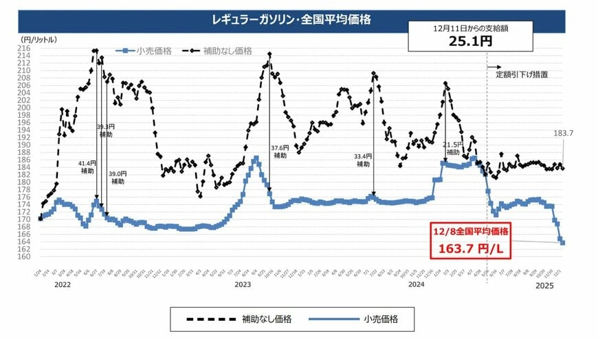 出所：経済産業省 資源エネルギー庁「ガソリン全国平均価格の推移」