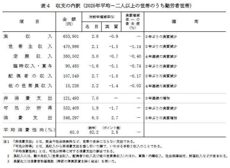 出所：総務省「家計調査報告－2025年(令和７年)12月分及び2025年平均－」