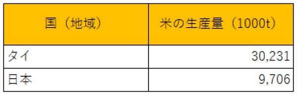 出所：総務省統計局『世界の統計2023』を参考に筆者作成